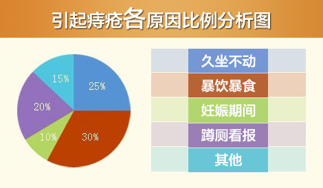 西宁治疗外痔多少钱